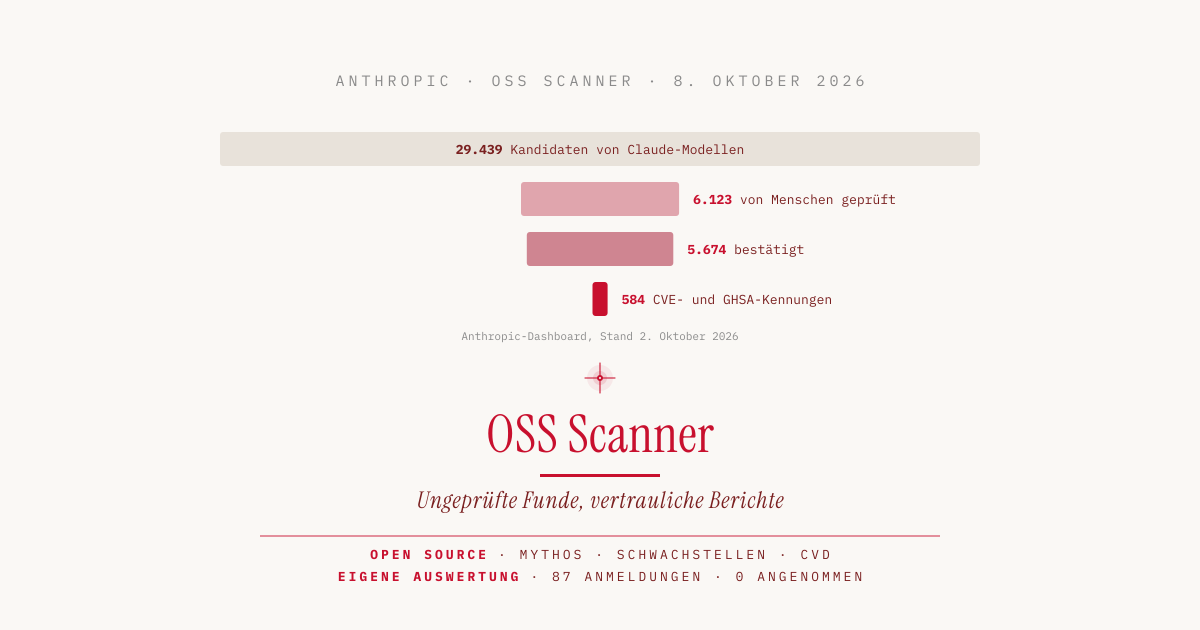 OSS Scanner: Anthropic prüft Open Source auf Lücken, ohne Menschen dazwischen