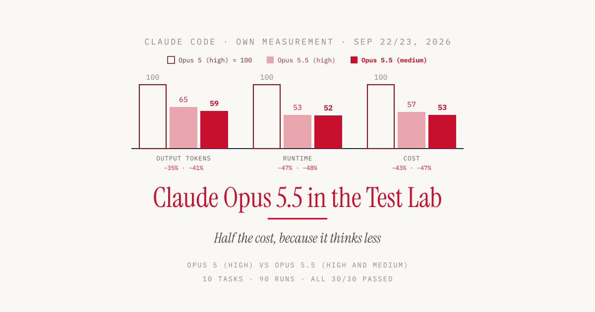 Claude Opus 5.5 in the Test Lab: Half the Cost, Because It Thinks Less