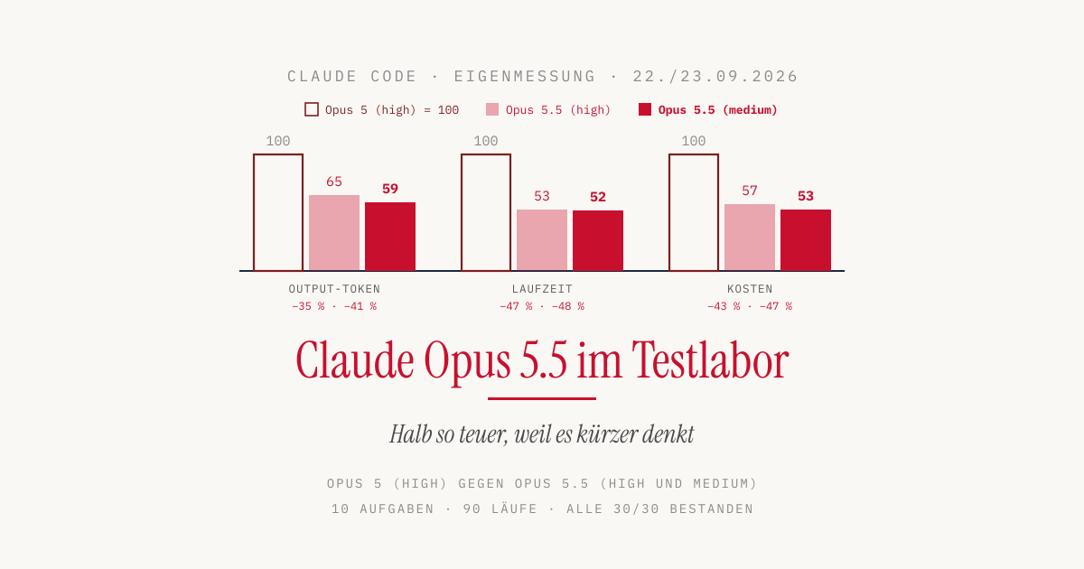 Claude Opus 5.5 im Testlabor: halb so teuer, weil es kürzer denkt