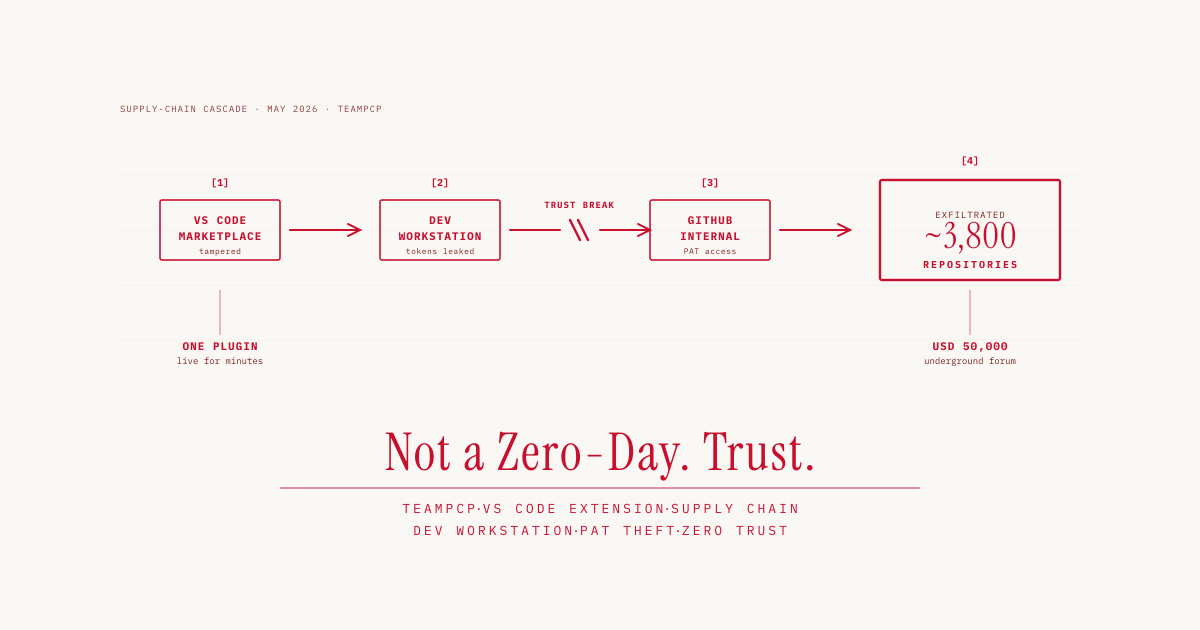GitHub got hacked. Not because of a zero-day. Because of trust.