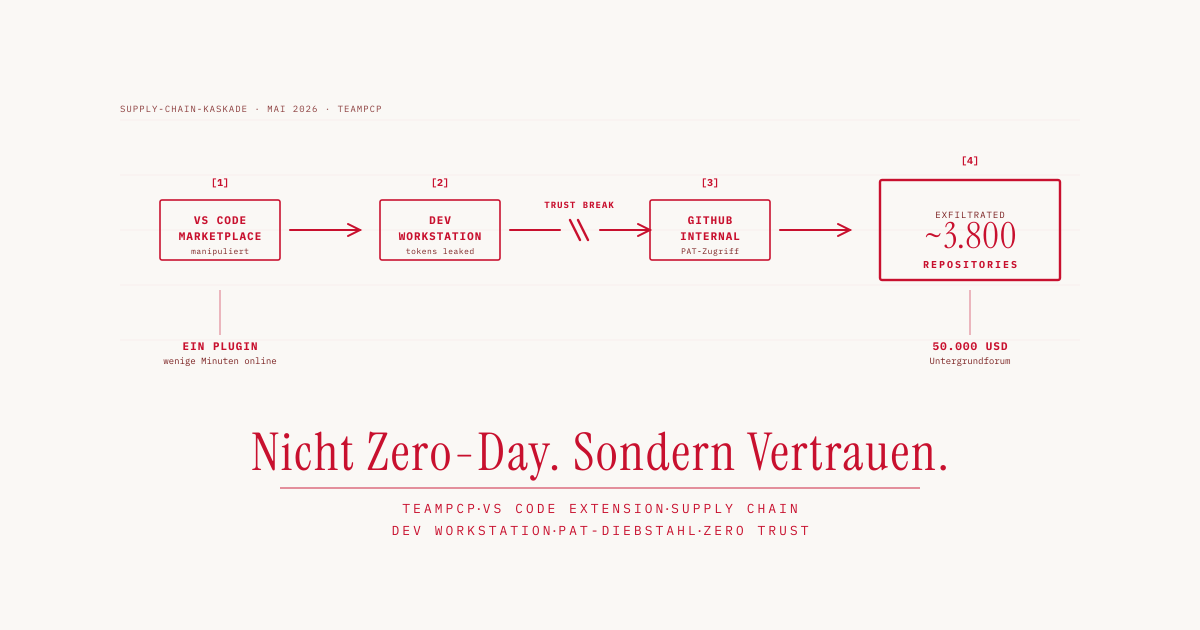 GitHub gehackt. Nicht wegen einer Zero-Day. Sondern wegen Vertrauen.