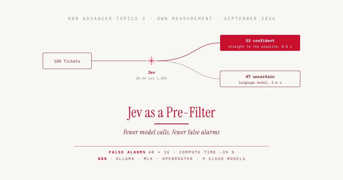 Jev as a Pre-Filter in the Ticket Workflow: Fewer Model Calls, Fewer False Alarms