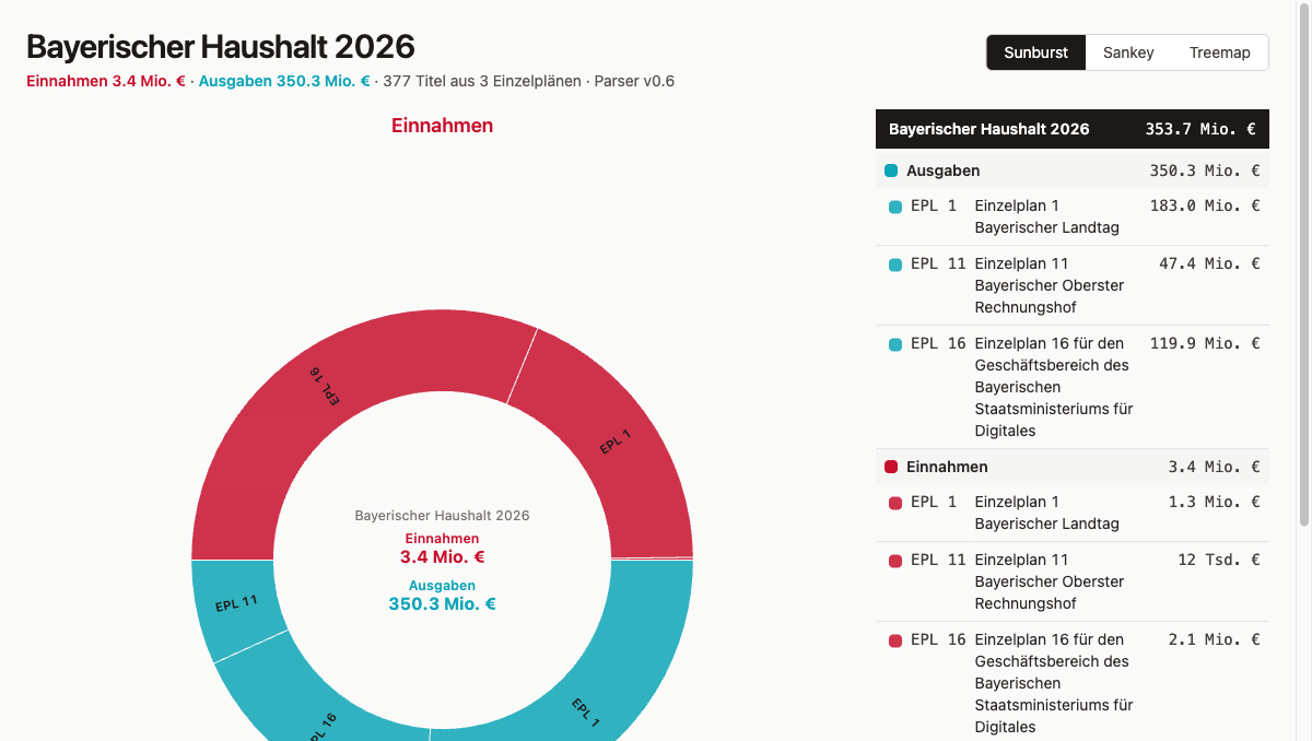 Sunburst view: revenue upper half, expenditure lower half, Einzelpläne as ring segments