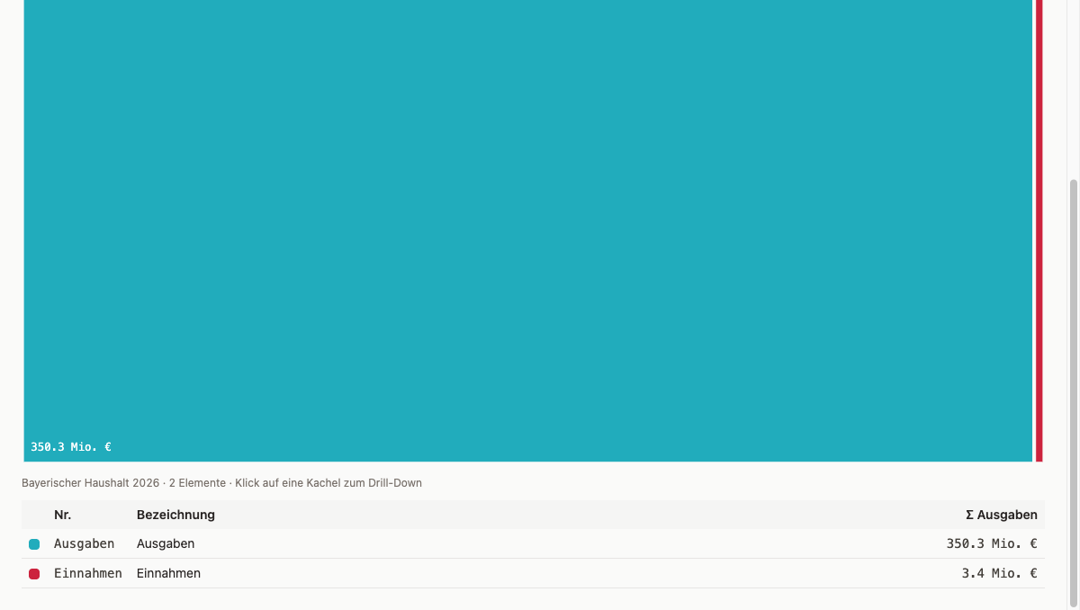Treemap view: area proportional to amount, drillable by EPL and main group