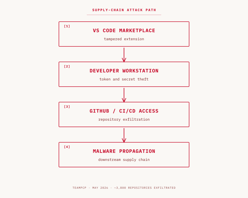 Supply-chain attack path: VS Code Marketplace → developer workstation → GitHub/CI/CD → downstream supply chain