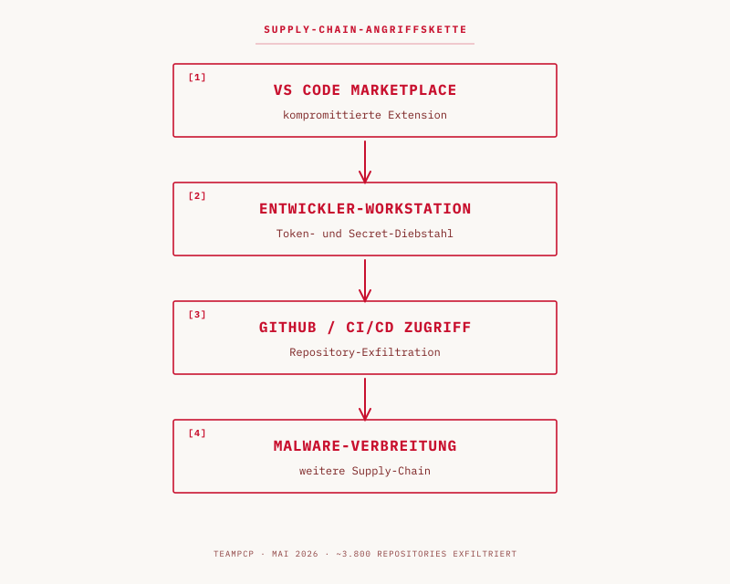 Supply-Chain-Angriffskette: VS Code Marketplace → Entwickler-Workstation → GitHub/CI/CD → weitere Supply-Chain