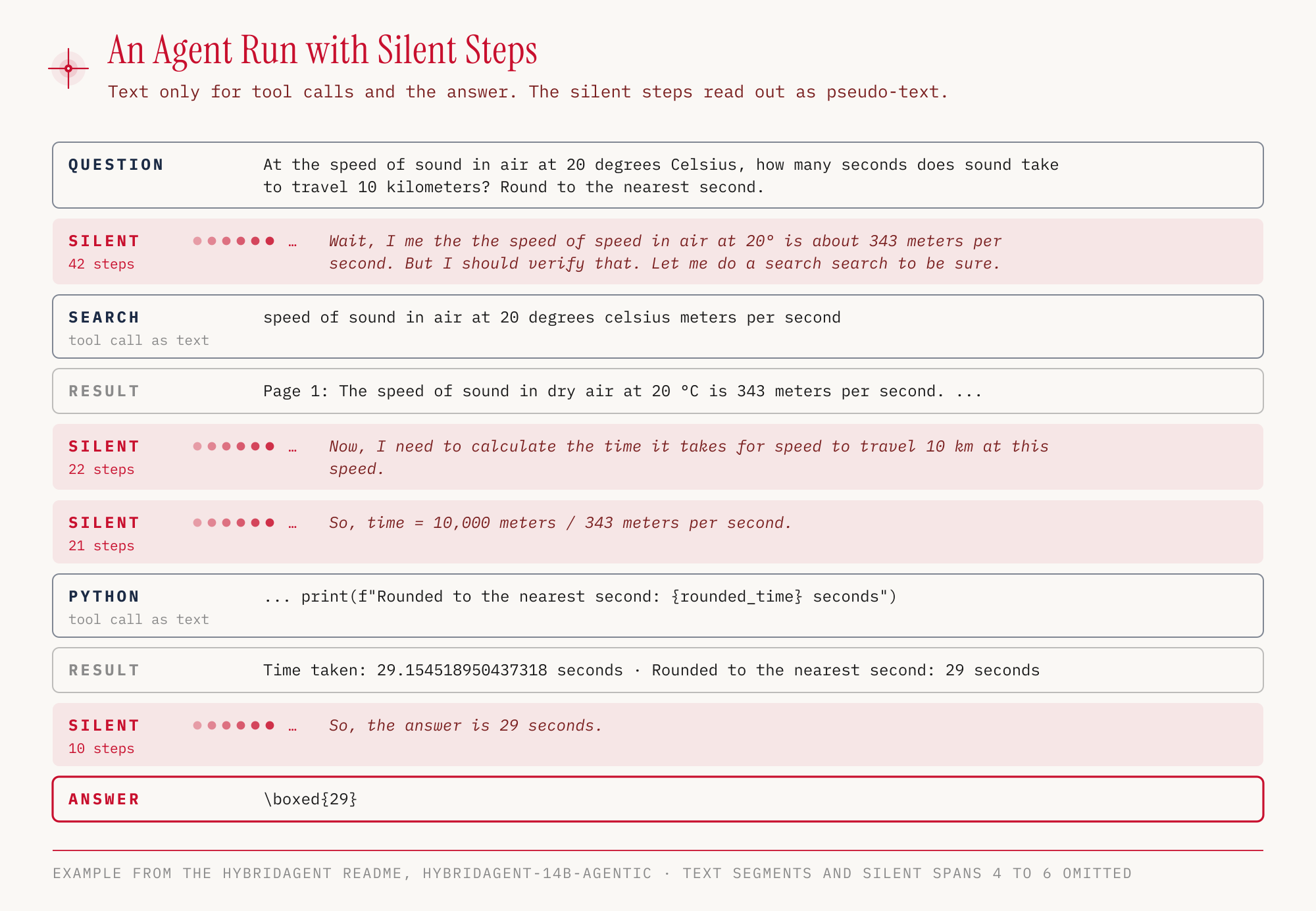 Run of HybridAgent-14B on the speed of sound: question, silent steps with read-out pseudo-text, web search and Python call as text, results and the answer of 29 seconds