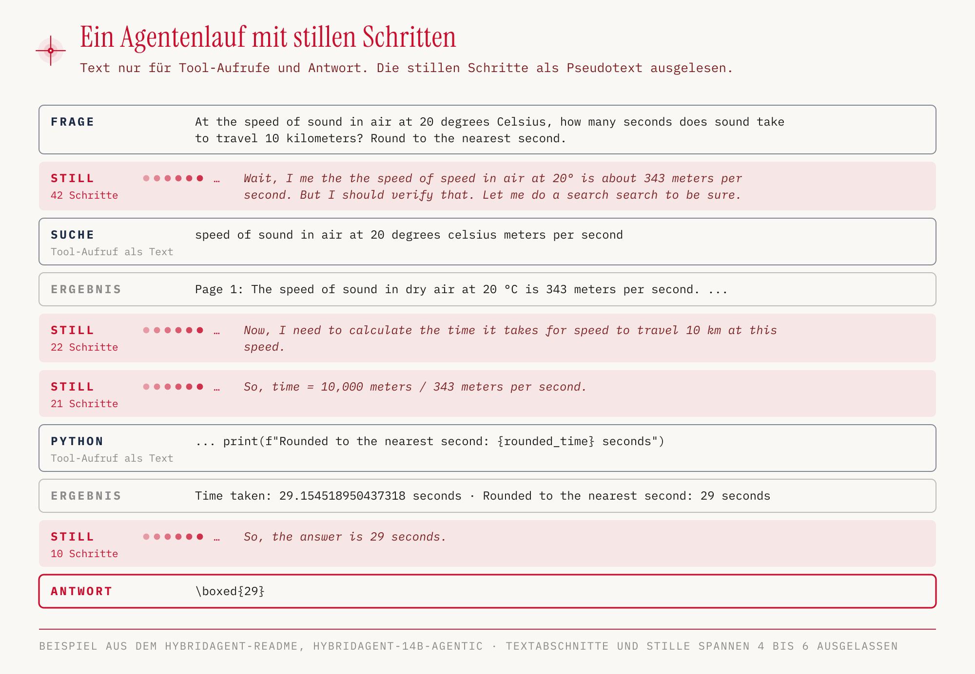 Ablauf eines HybridAgent-14B-Laufs zur Schallgeschwindigkeit: Frage, stille Schritte mit ausgelesenem Pseudotext, Websuche und Python-Aufruf als Text, Ergebnisse und die Antwort 29 Sekunden