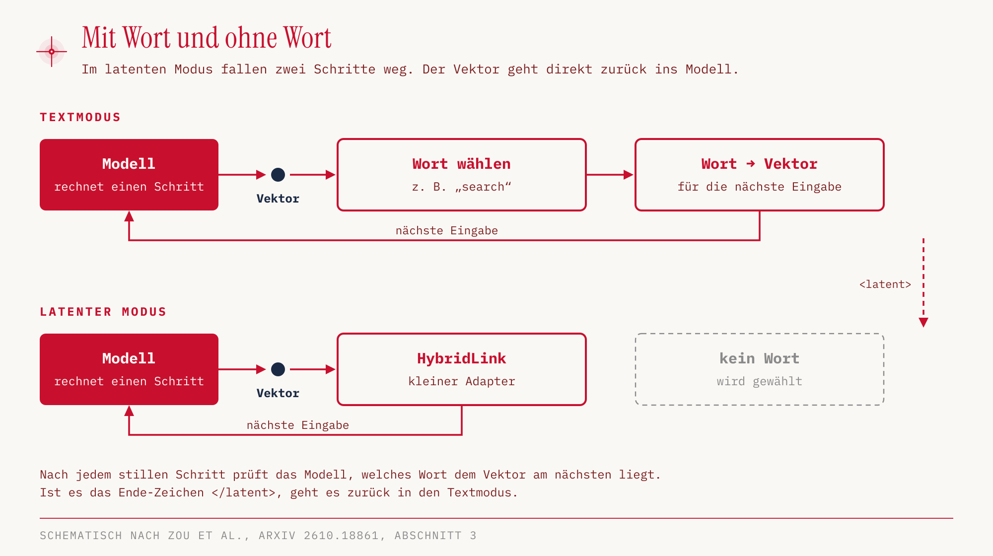 Zwei Zeilen im Vergleich: Im Textmodus rechnet das Modell einen Schritt, wählt ein Wort und macht daraus wieder einen Vektor als nächste Eingabe. Im latenten Modus geht der Vektor über den kleinen Adapter HybridLink direkt zurück ins Modell, ohne dass ein Wort gewählt wird