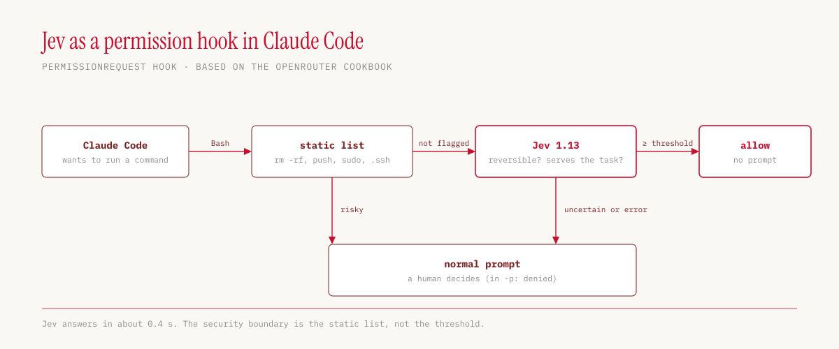 How the permission hook works: Claude Code wants to run a Bash command, a static list catches risky commands, Jev scores the rest with two questions and only allows them at high values