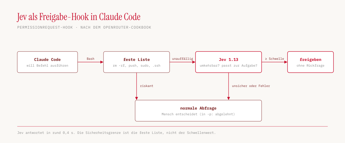 Ablauf des Freigabe-Hooks: Claude Code will einen Bash-Befehl ausführen, eine feste Liste fängt riskante Befehle ab, Jev bewertet die übrigen mit zwei Fragen und gibt nur bei hohen Werten frei