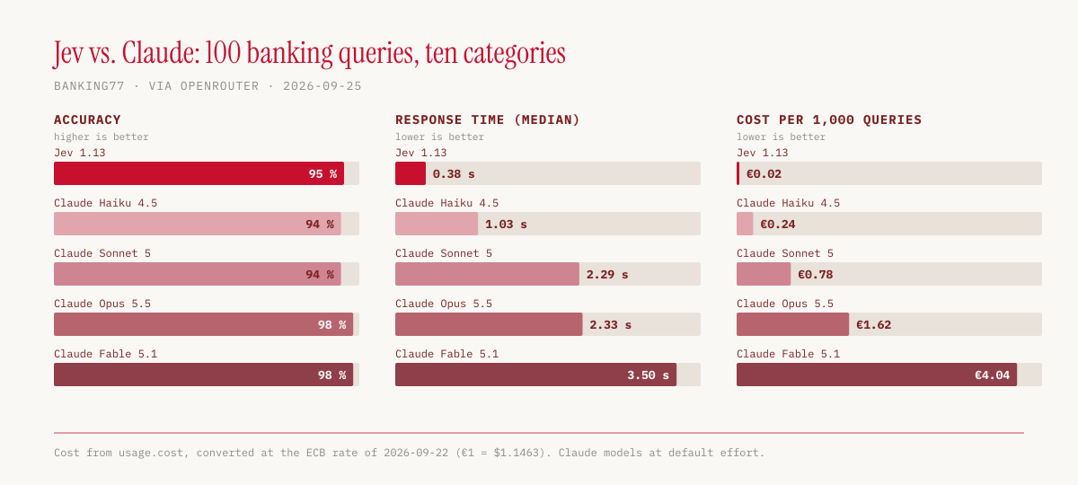 Comparison of Jev 1.13 with Claude Haiku 4.5, Sonnet 5, Opus 5.5, and Fable 5.1 on 100 banking queries: accuracy, median response time, and cost per 1,000 queries