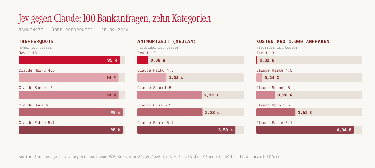 Vergleich von Jev 1.13 mit Claude Haiku 4.5, Sonnet 5, Opus 5.5 und Fable 5.1 bei 100 Bankanfragen: Trefferquote, Antwortzeit im Median und Kosten pro 1.000 Anfragen