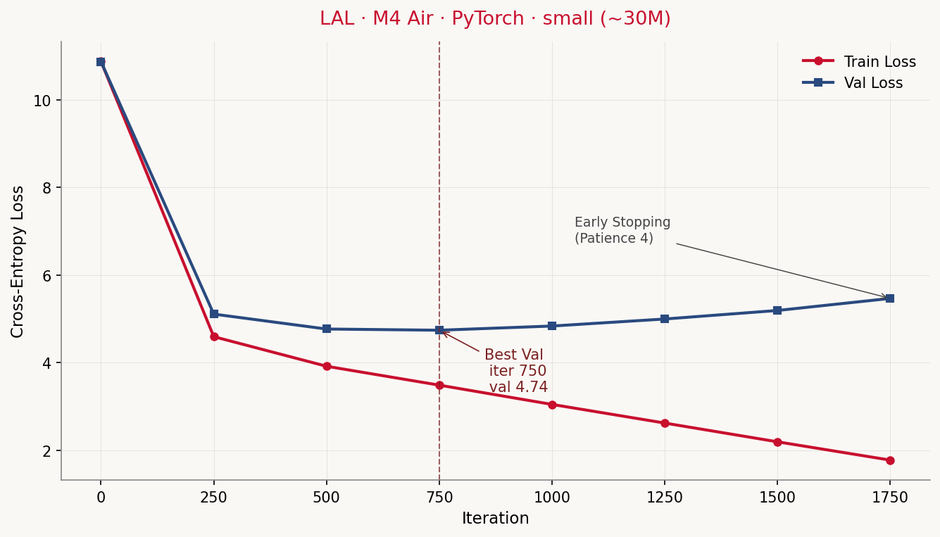 Loss curve M4 Air small: train falls to 1.77, val reaches minimum 4.74 at iter 750 then climbs back to 5.46. Early stopping kicks in at iter 1750.