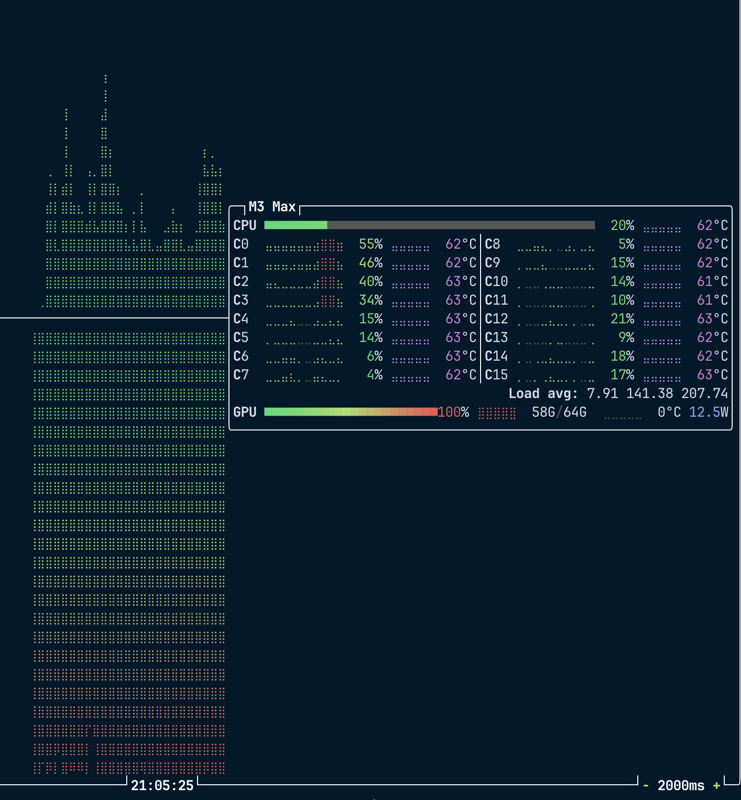 M3 Max load during generation: CPU around 20 percent, GPU at 100 percent, 58 of 64 GB memory in use