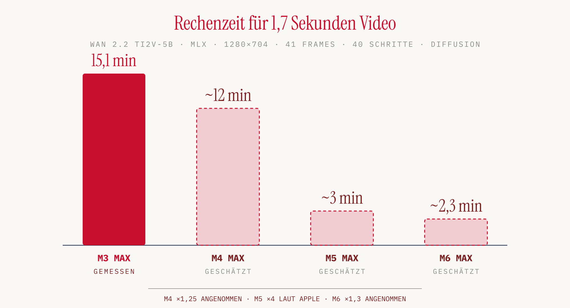 Rechenzeit der Diffusion auf M3 Max (gemessen) sowie M4 Max, M5 Max und M6 Max (geschätzt)