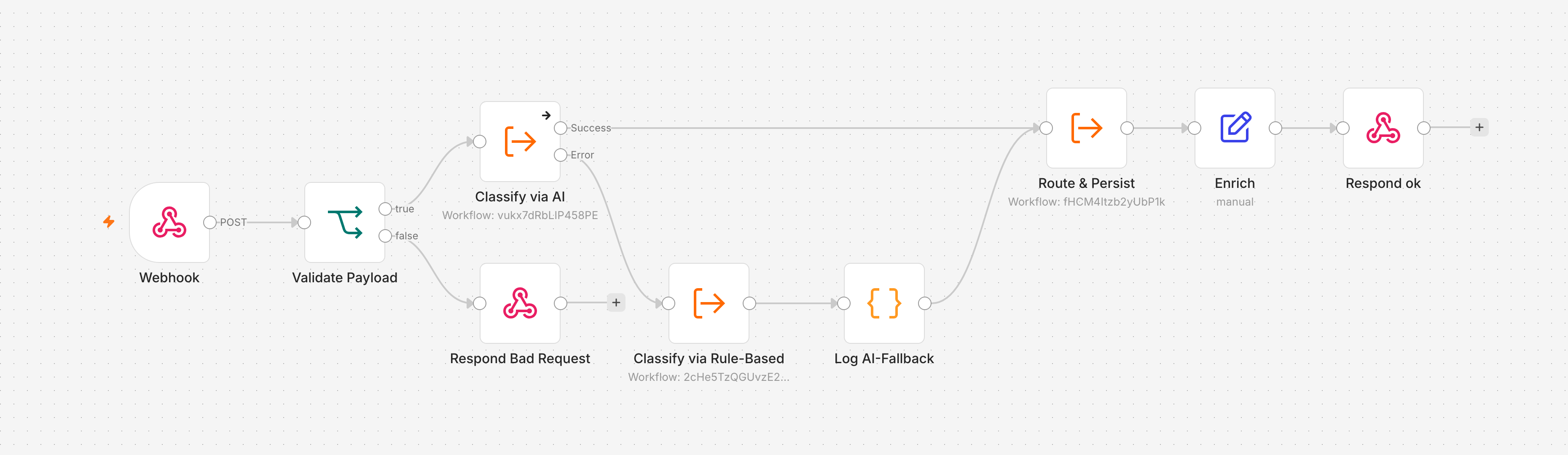 The merged entry point v0.8 Webhook Ingest on the n8n canvas: validation, AI classification with success and error outputs, rule-based fallback, and shared routing through Route & Persist