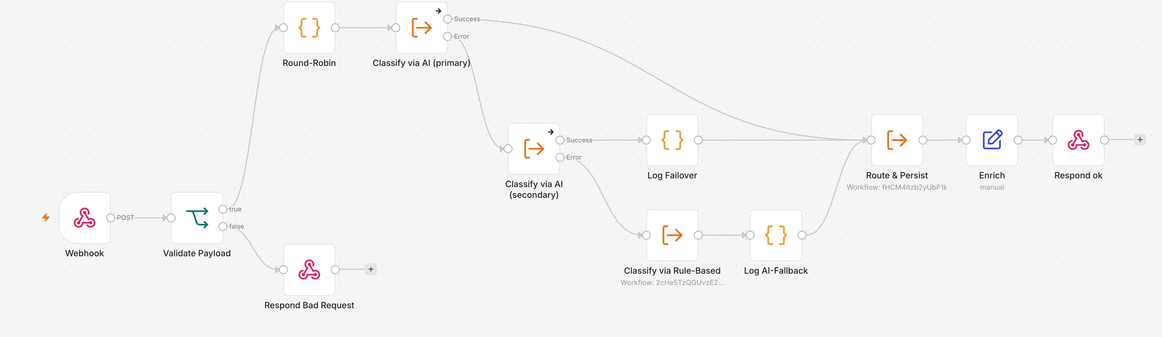 The v0.9 dispatcher on the n8n canvas: round-robin, primary and secondary AI calls with failover, Log Failover and the rule-based fallback, all converging on Route & Persist