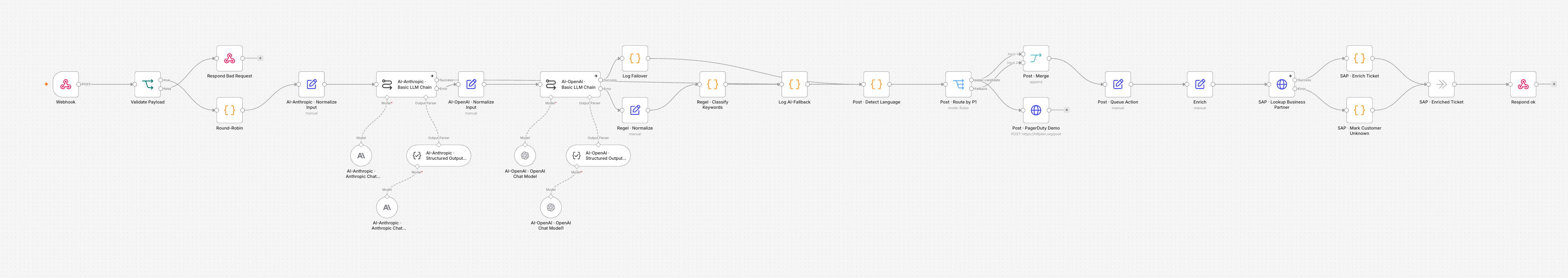Big picture of the ticket pipeline in n8n with all subworkflows dissolved inline: webhook, validation, round-robin across two AI backends with failover to the rule-based classifier, post-classifier with routing, enrichment and SAP business partner lookup up to the response