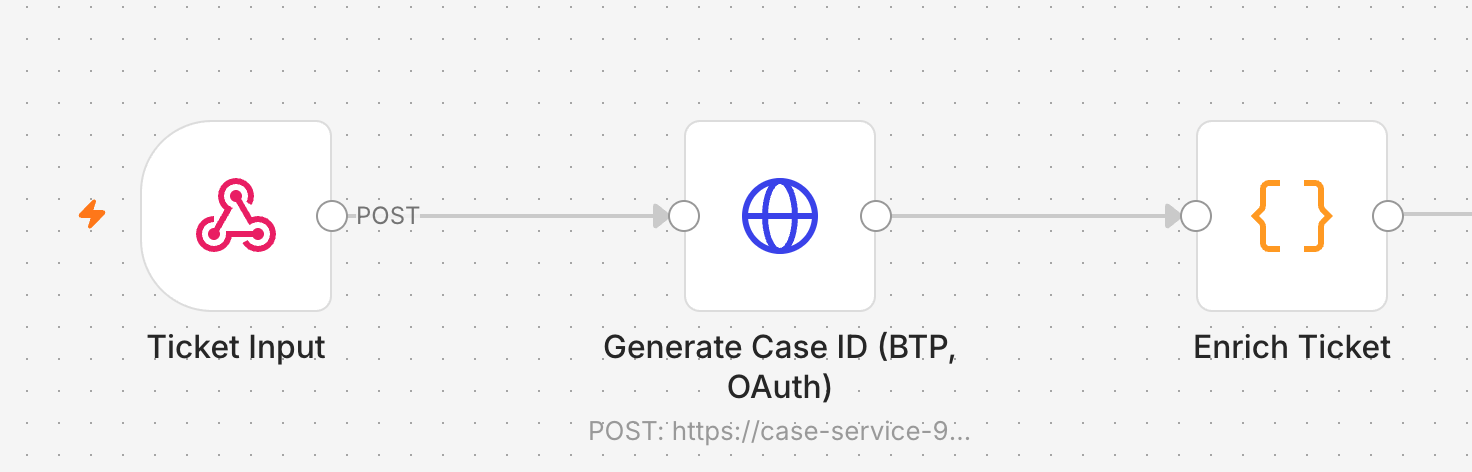 SAP OAuth workflow in n8n: webhook “Ticket Input”, HTTP Request “Generate Case ID” with OAuth against BTP, Code node “Enrich Ticket”