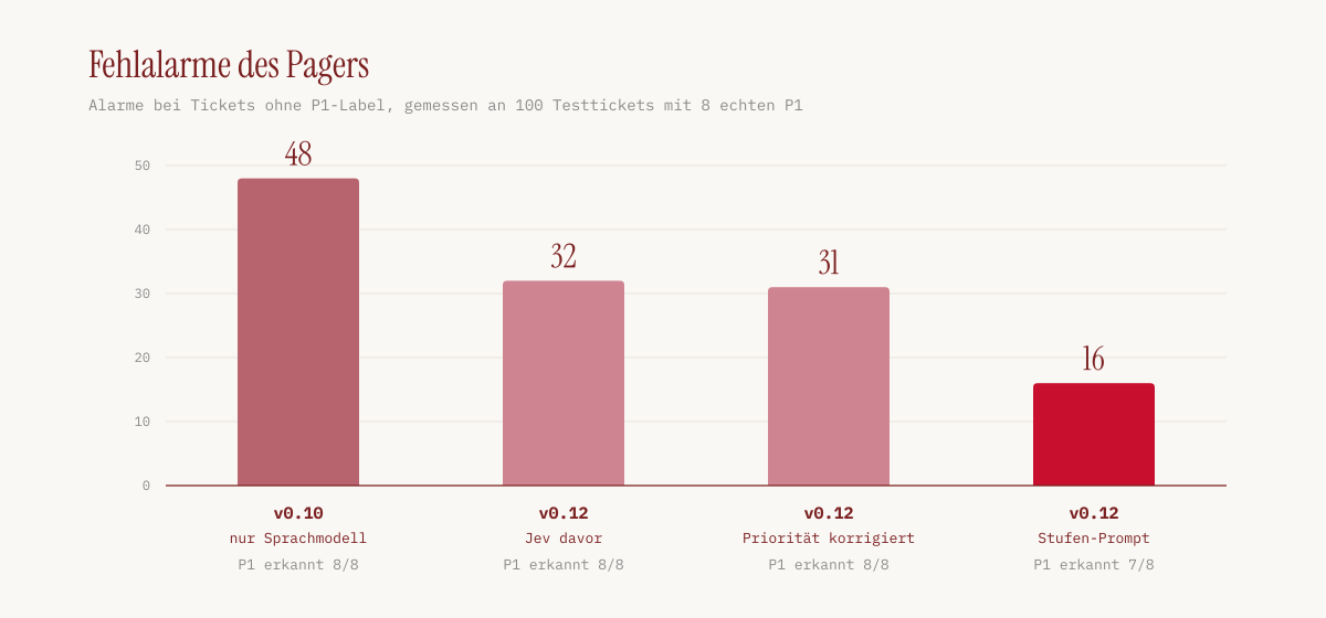 Fehlalarme des Pagers über die vier Messläufe: 48 in v0.10, 32 mit Jev, 31 nach der Prioritätskorrektur, 16 mit Stufen-Prompt