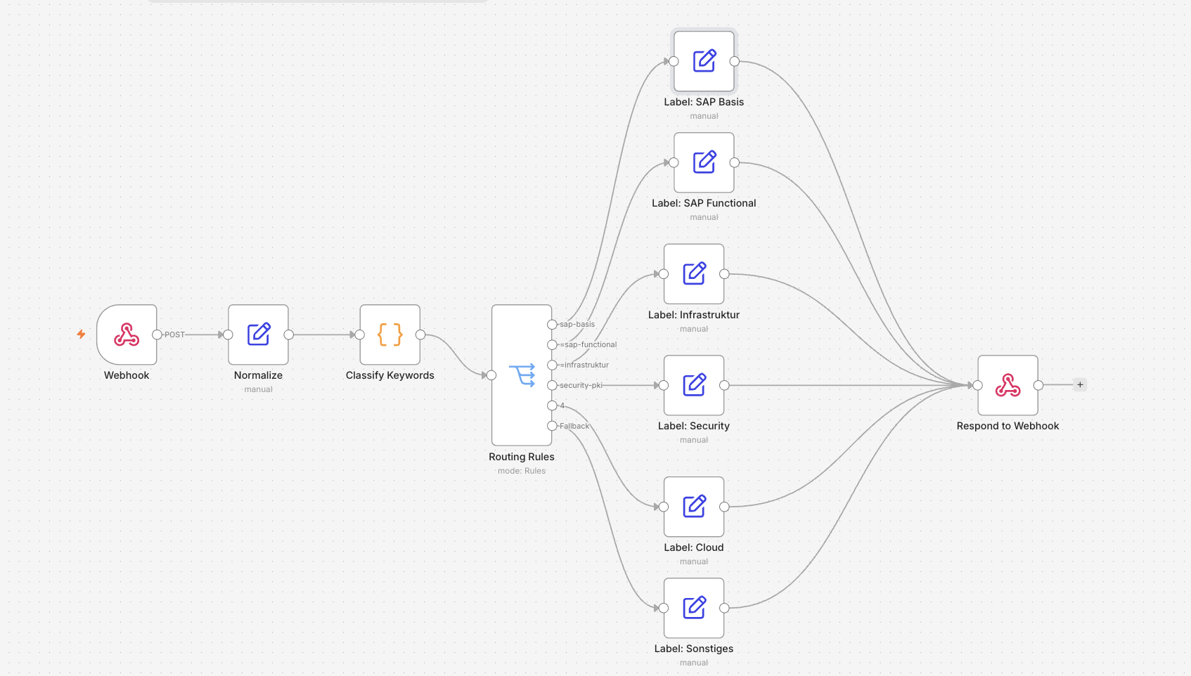 Workflow-Canvas: Webhook → Normalize → Classify Keywords → Routing Rules → 6 Label-Nodes → Respond to Webhook