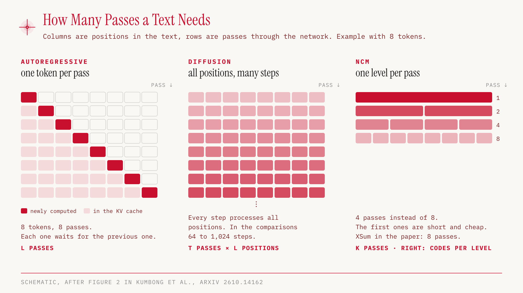 Comparison of passes for a text with 8 tokens: an autoregressive model needs 8 passes with one new position each, a diffusion model many steps over all positions, NCM 4 passes with 1, 2, 4 and 8 codes