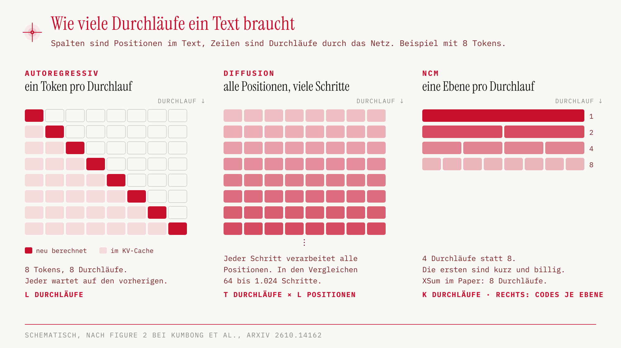 Vergleich der Durchläufe für einen Text mit 8 Tokens: Ein autoregressives Modell braucht 8 Durchläufe mit je einer neuen Position, ein Diffusionsmodell viele Schritte über alle Positionen, NCM 4 Durchläufe mit 1, 2, 4 und 8 Codes
