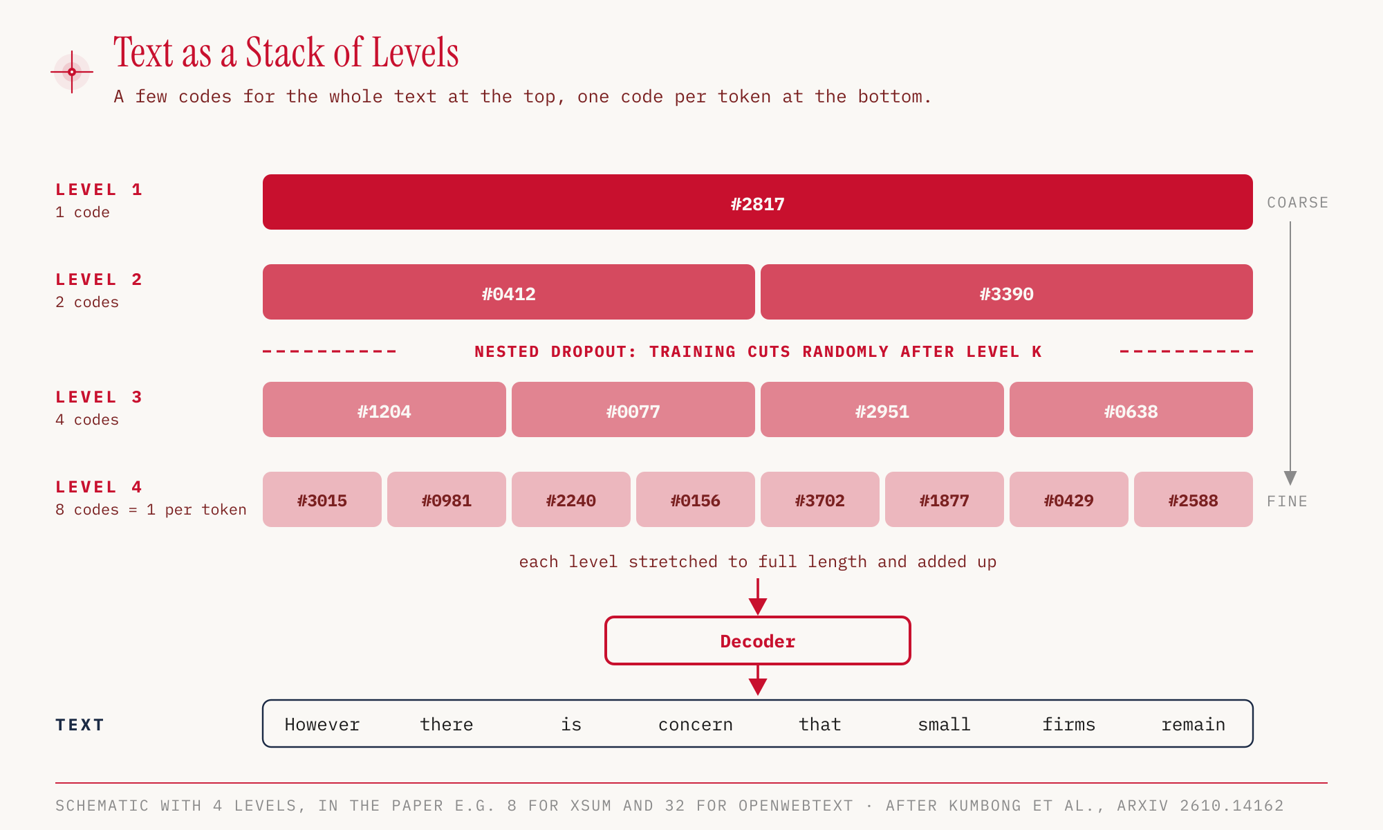 Level hierarchy, schematic: level 1 has one code for the whole text, level 2 two, level 3 four, level 4 one per token. The stretched levels are added up and translated into text by the decoder. A dashed line marks the cut made by nested dropout