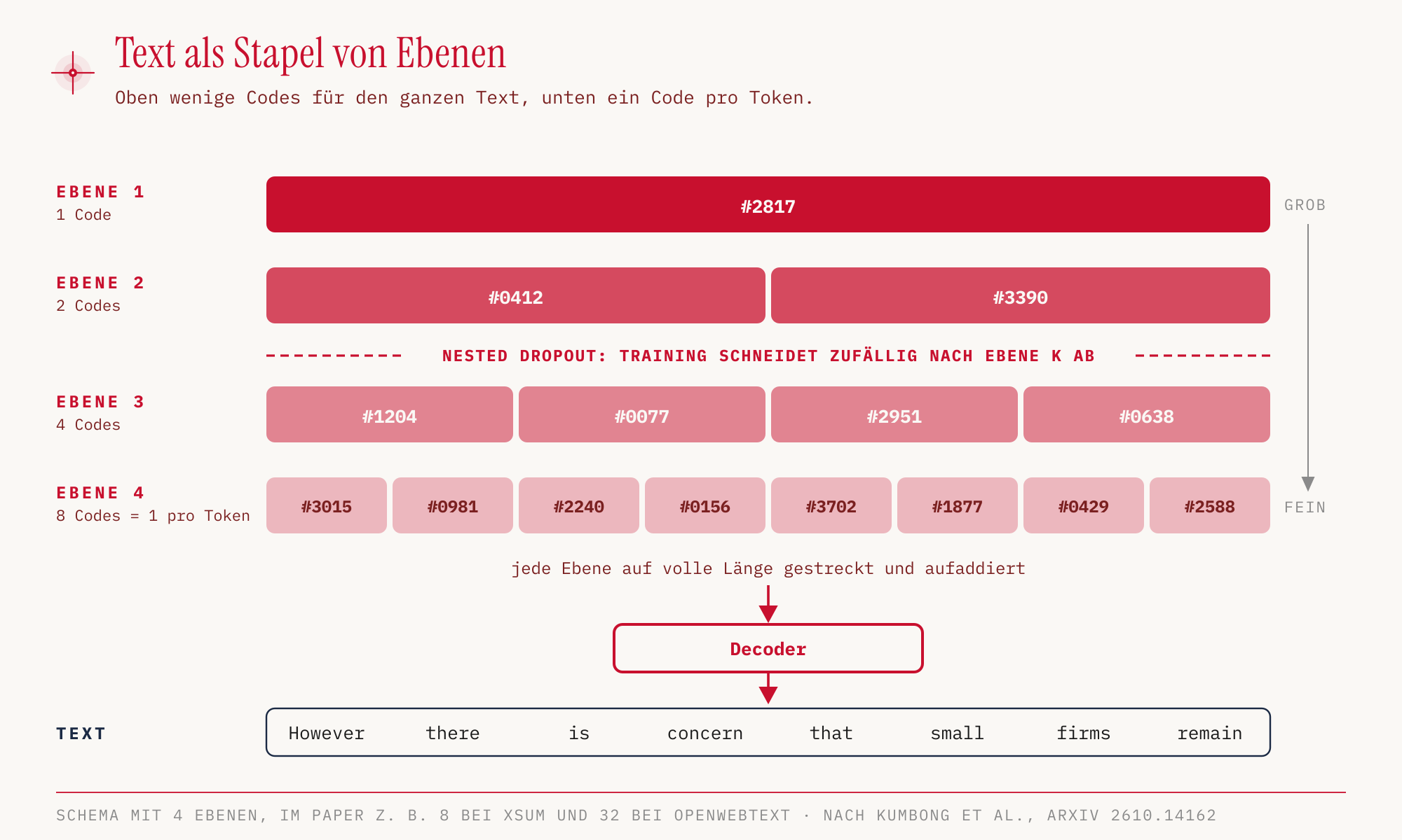 Ebenen-Hierarchie schematisch: Ebene 1 hat einen Code für den ganzen Text, Ebene 2 zwei, Ebene 3 vier, Ebene 4 einen pro Token. Die gestreckten Ebenen werden addiert und vom Decoder in Text übersetzt. Eine gestrichelte Linie markiert den Schnitt durch nested dropout