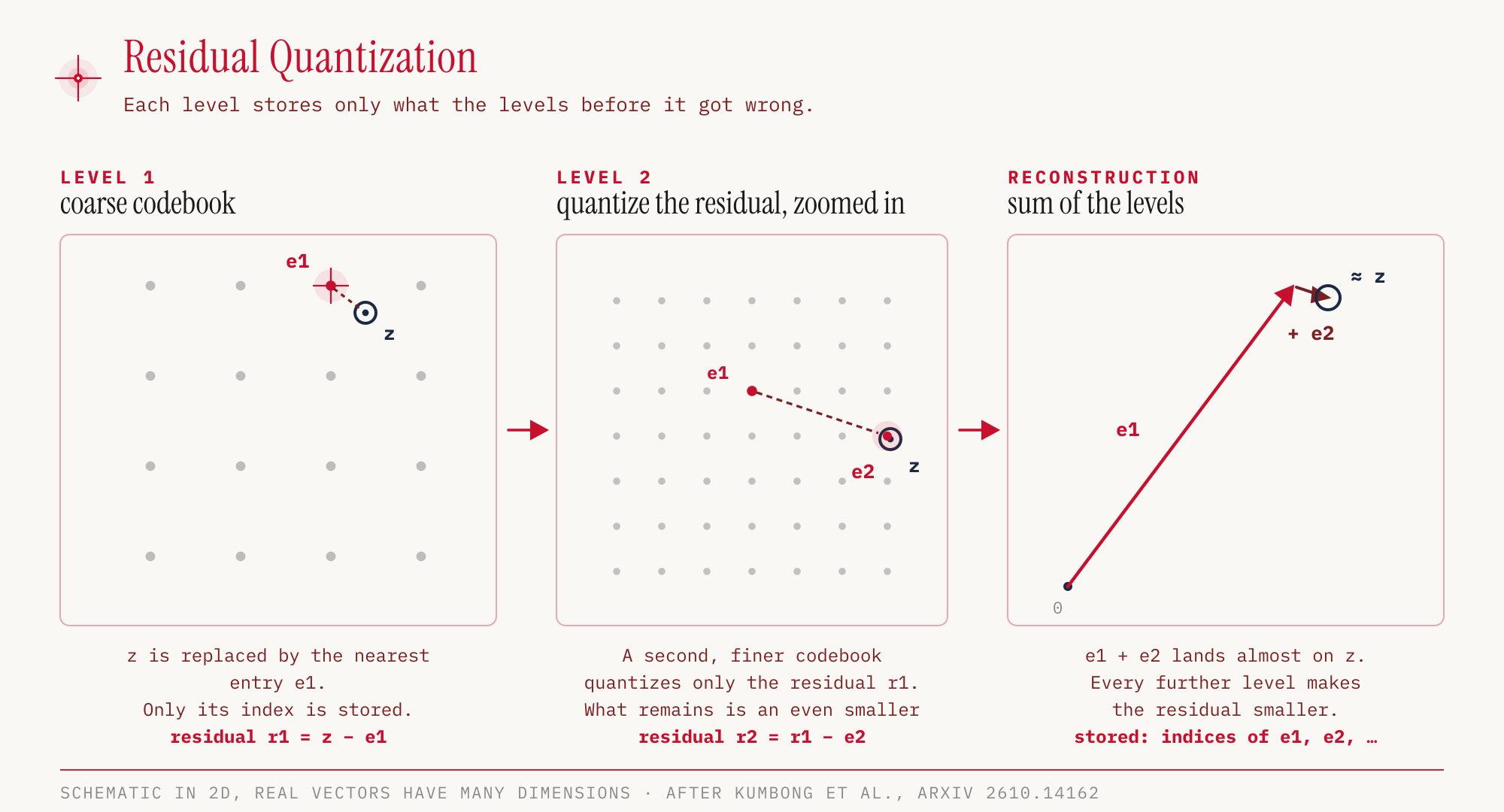 Residual quantization, schematic: a vector z is replaced by the nearest entry e1 of a coarse codebook, the residual by e2 from a finer codebook, and the sum e1 plus e2 lands almost on z
