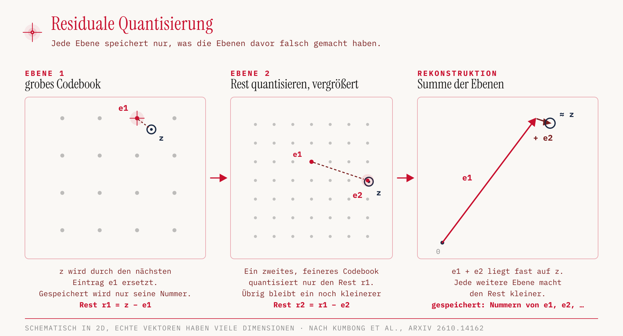 Residuale Quantisierung schematisch: Ein Vektor z wird durch den nächsten Eintrag e1 eines groben Codebooks ersetzt, der Rest mit einem feineren Codebook durch e2, die Summe e1 plus e2 liegt fast auf z