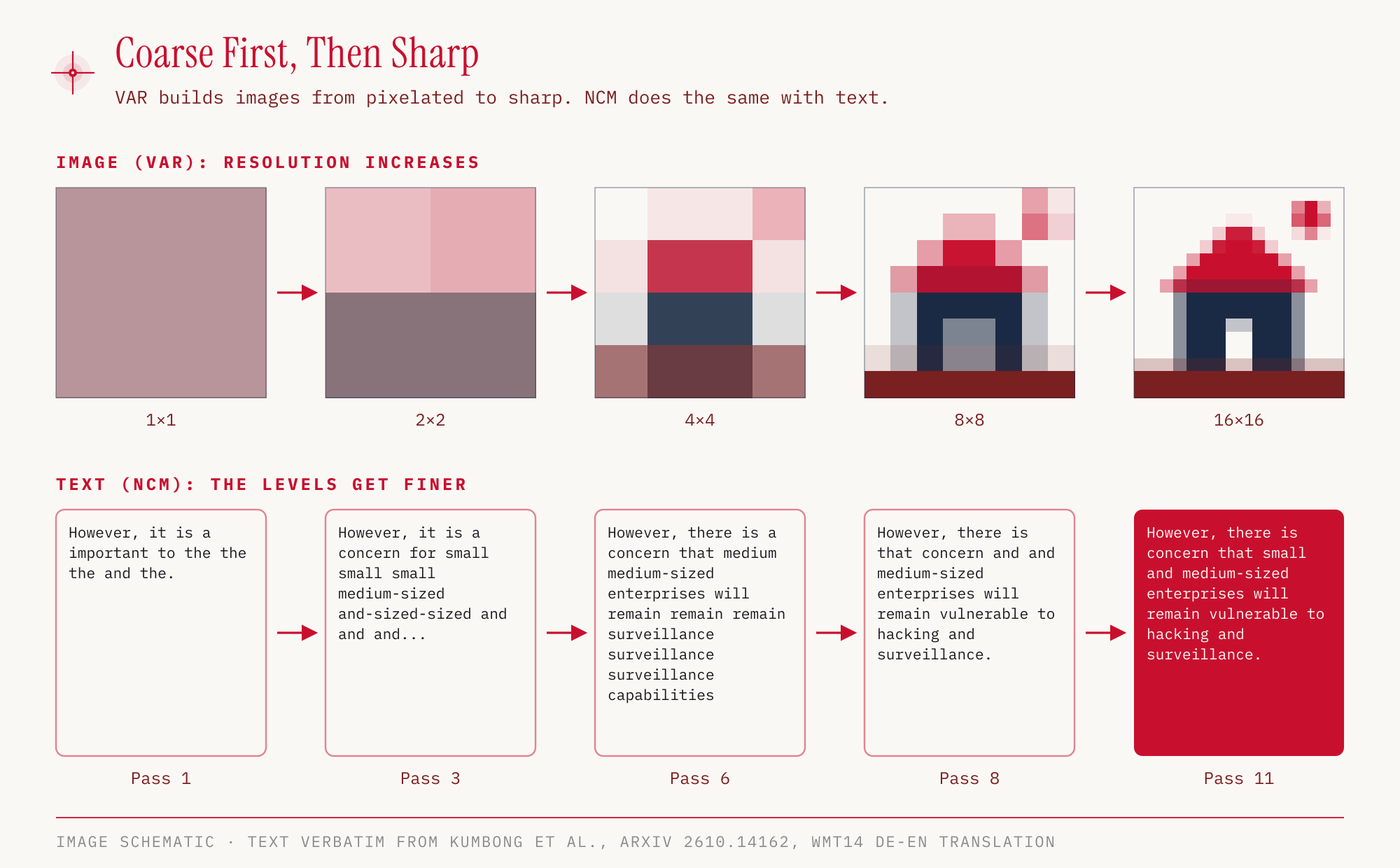 Top: an image getting sharper from 1×1 through 2×2, 4×4 and 8×8 to 16×16 pixels. Bottom: the intermediate states of an NCM translation after passes 1, 3, 6, 8 and 11, from word salad to the finished sentence
