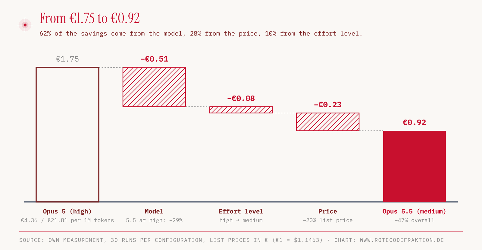 Waterfall chart: the €1.75 cost for Opus 5 drops by €0.51 through the model at the same level, by €0.08 through the medium level, and by €0.23 through the lower price, down to €0.92 for Opus 5.5