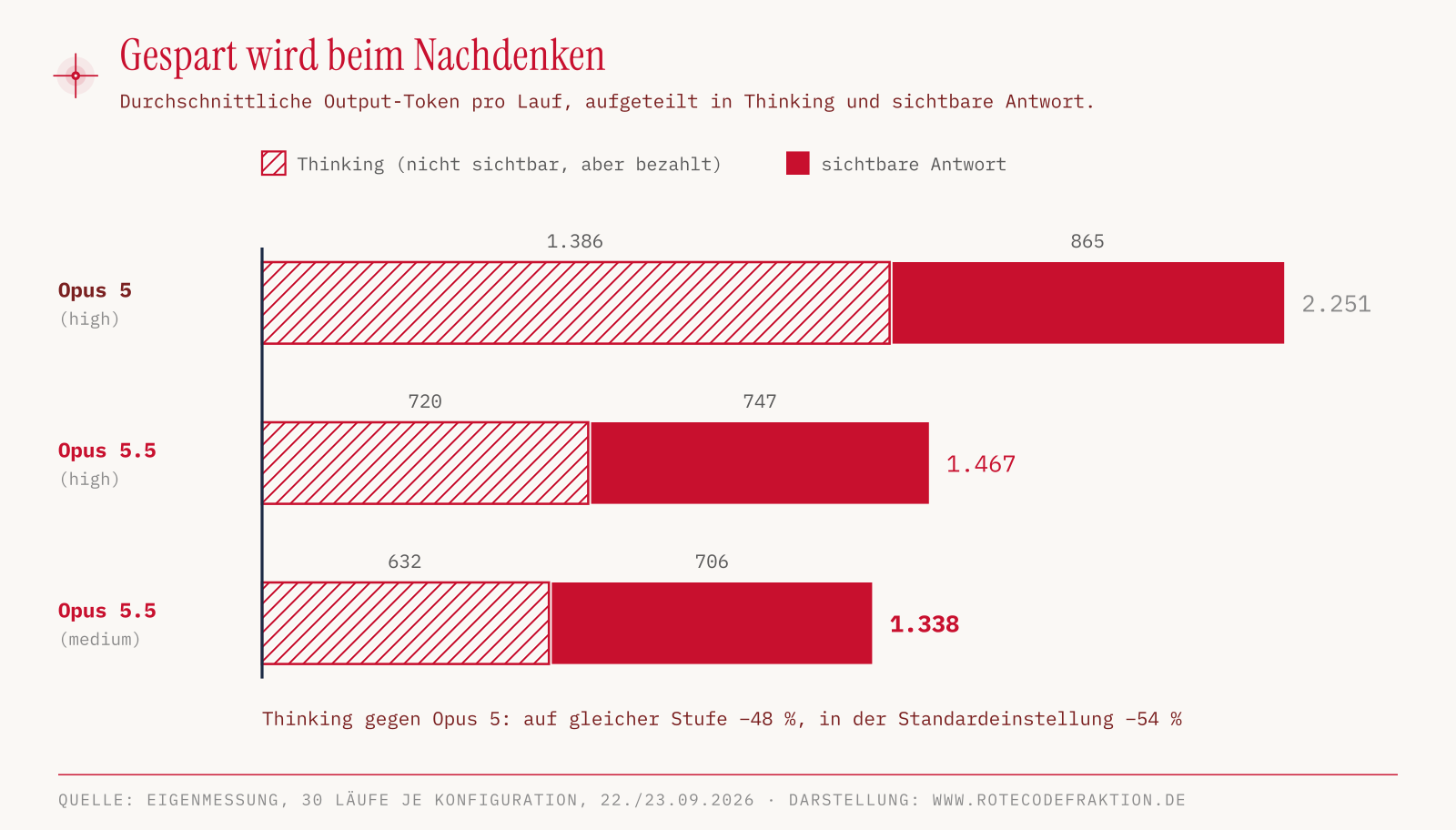 Gestapelte Balken: Opus 5 auf high erzeugt im Schnitt 1.386 Thinking-Token und 865 Antwort-Token, Opus 5.5 auf high 720 und 747, Opus 5.5 auf medium 632 und 706