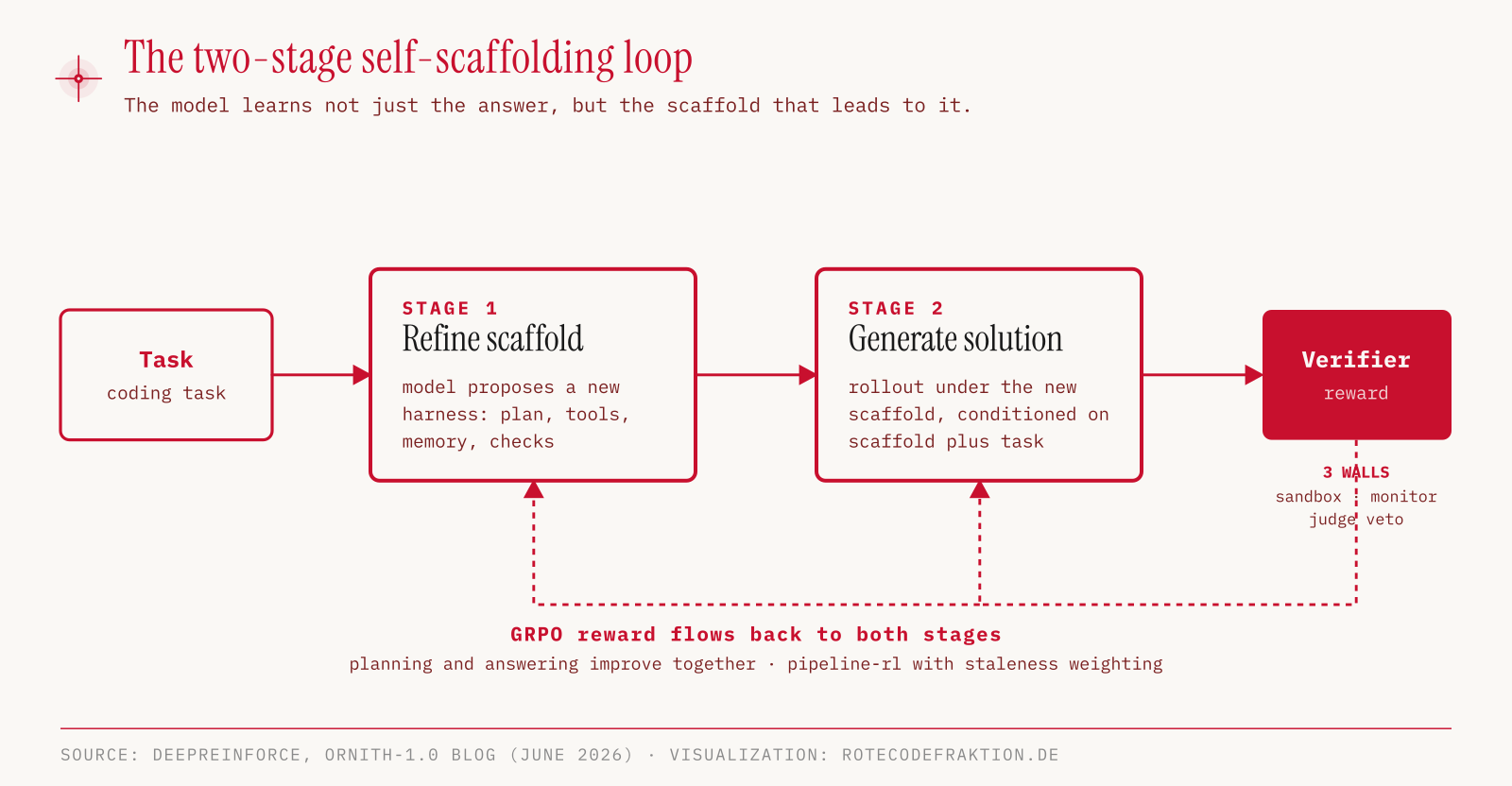 Diagram of the two-stage self-scaffolding loop of Ornith 1.0