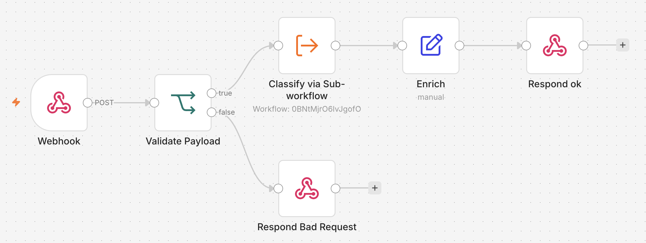 v0.5 Webhook Ingest: Webhook → Validate Payload → (true) Classify via Sub-workflow → Enrich → Respond OK / (false) Respond Bad Request